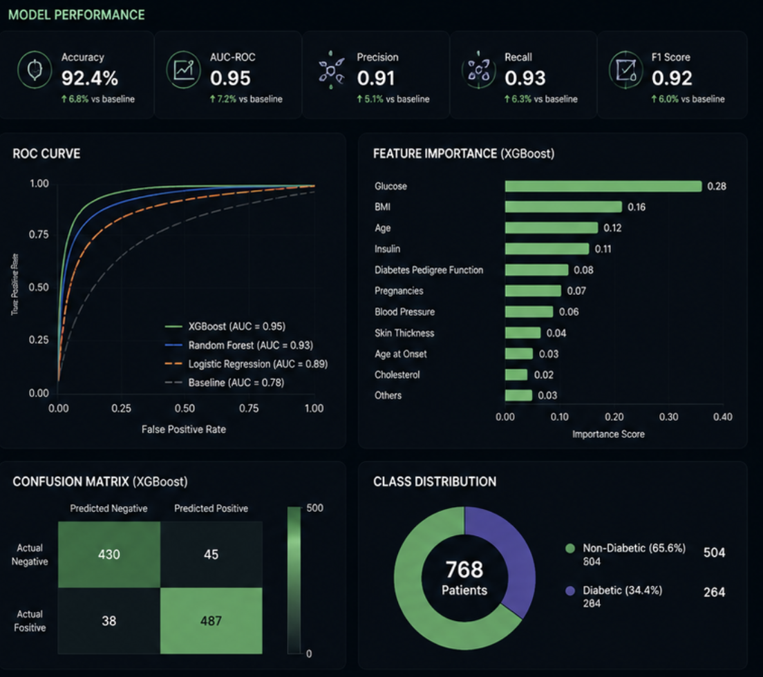 Diabetes prediction preview