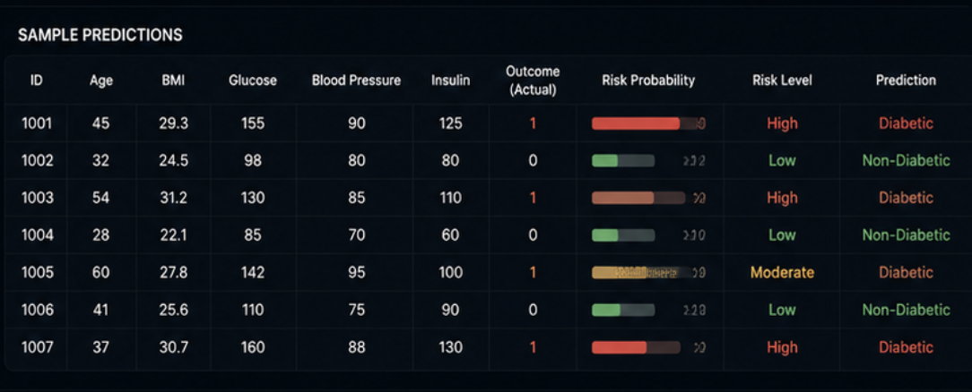 Diabetes prediction result