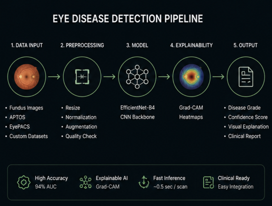 Eye disease fundus scan