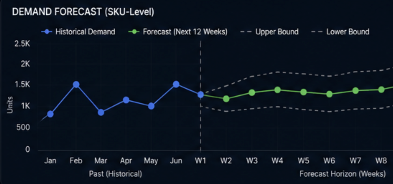 Demand forecasting dashboard