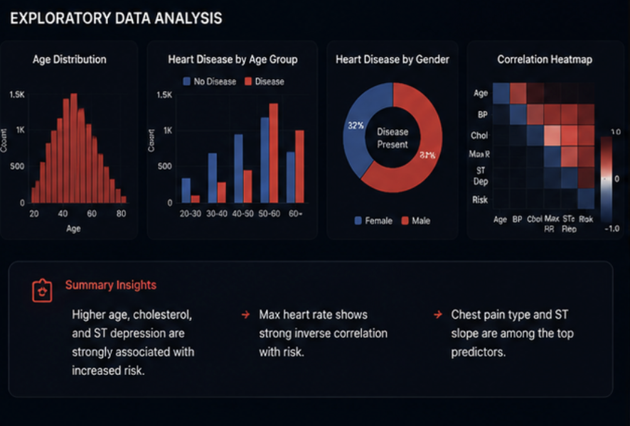 Heart disease prediction preview