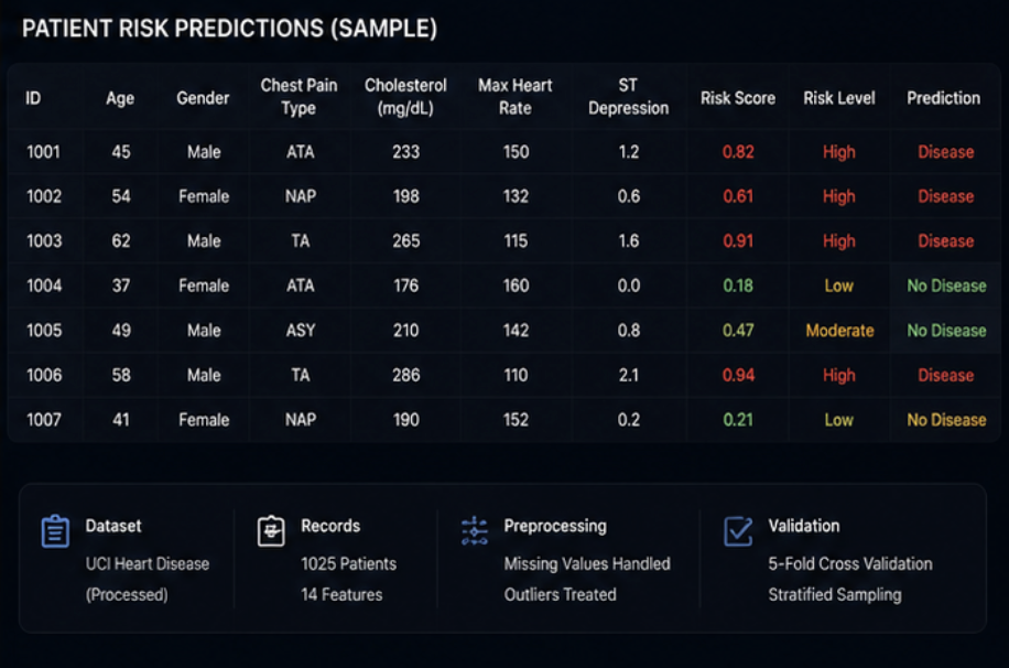 Heart disease prediction result
